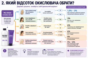 Як вибрати окислювач до фарби для волосся: повний гід від професіоналів фото